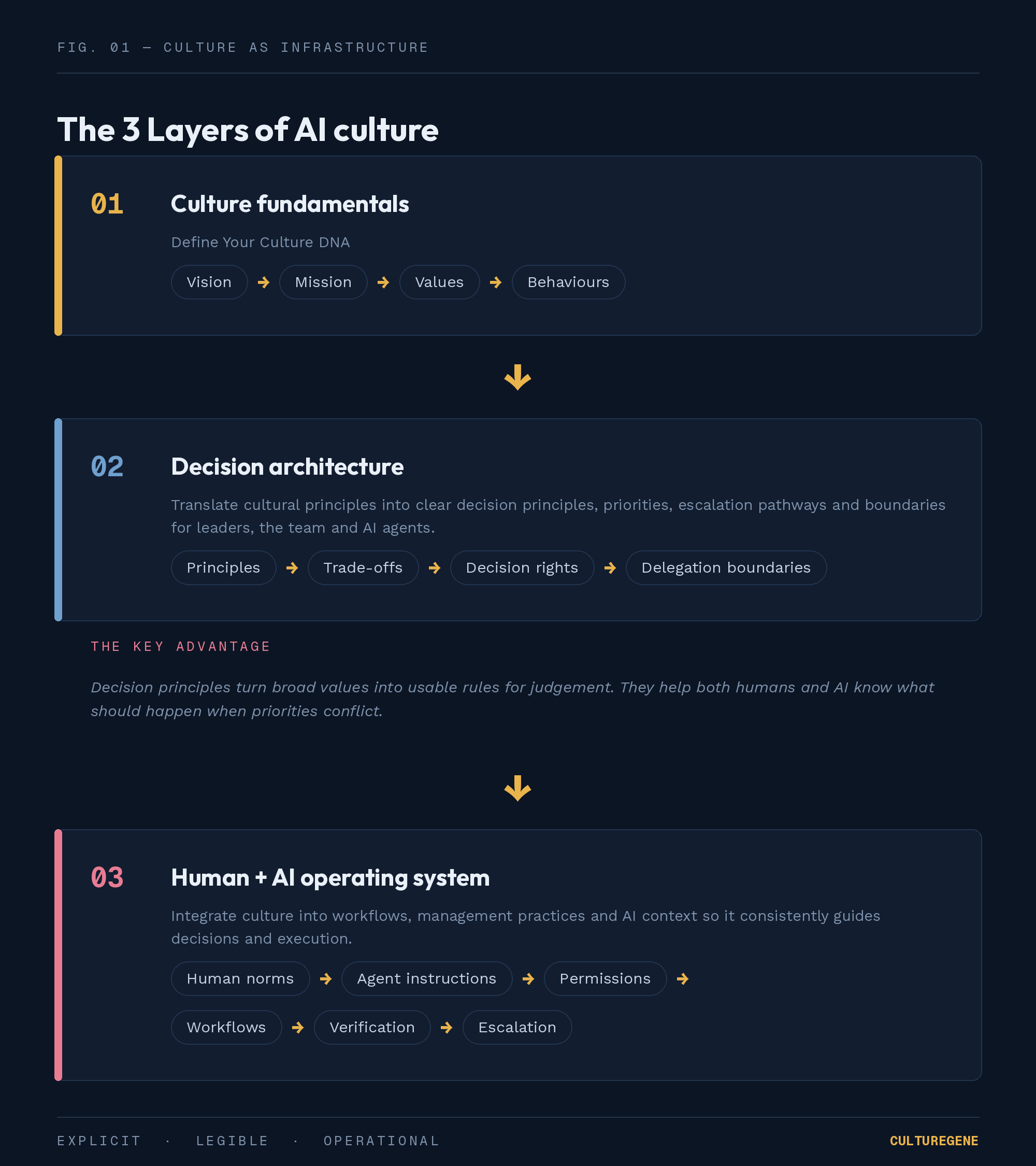 The 3 Layers of AI culture: culture fundamentals, decision architecture, and the Human + AI operating system